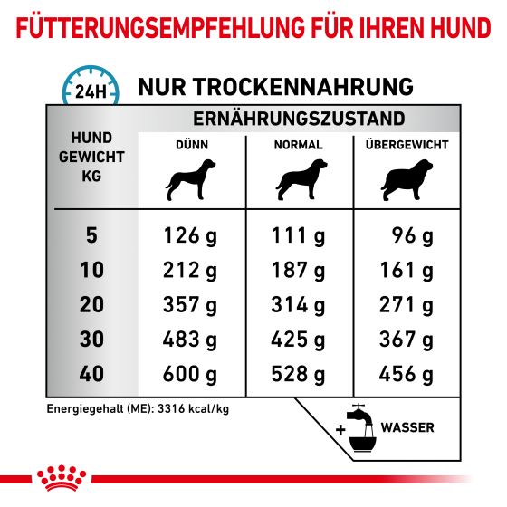 RC Vet Dog Sensitivity Control 1.5kg